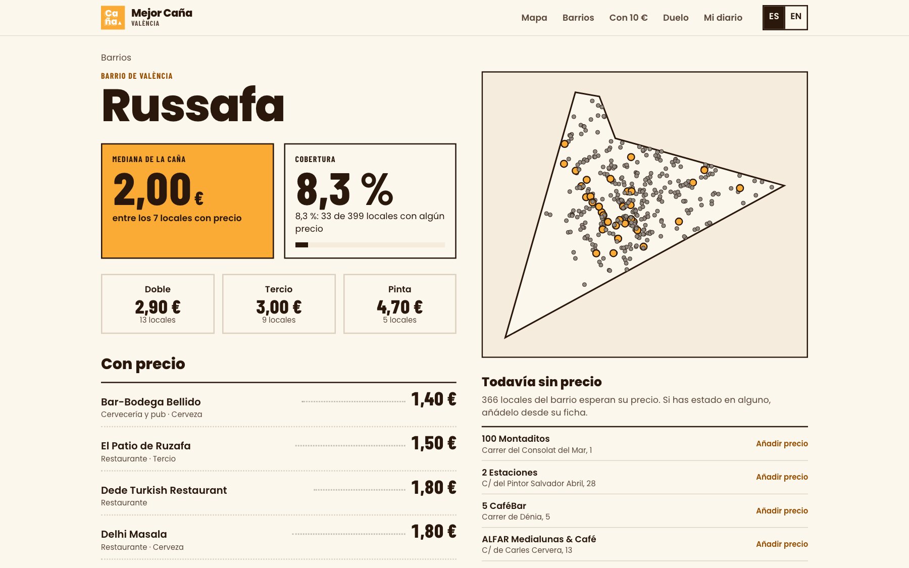 Página del barrio de Russafa en Mejor Caña: mediana de la caña 2,00 €, cobertura del 8,3 % y lista de locales con precio