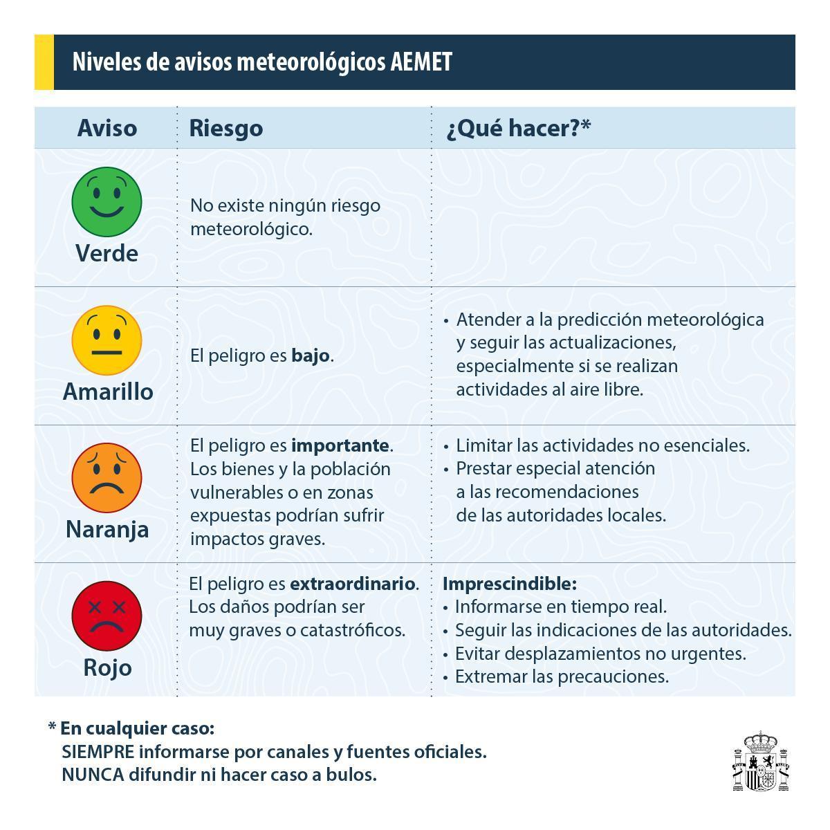 Aemet defiende umbrales de avisos naranja y rojo y aclara su acuerdo