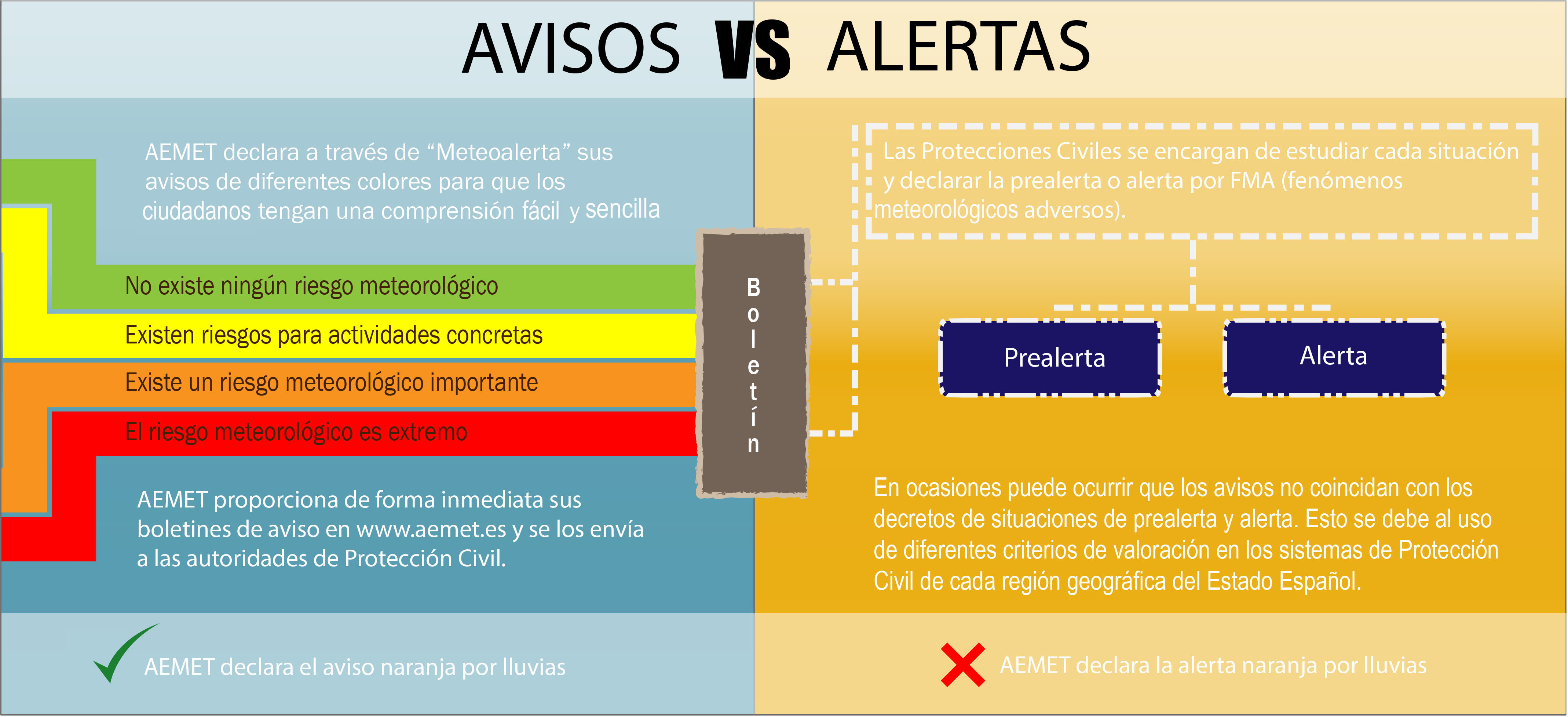 Aemet defiende umbrales de avisos naranja y rojo y aclara su acuerdo