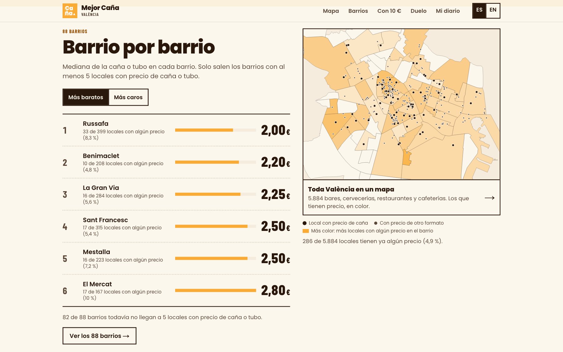 Lista de barrios de València ordenados por la mediana de la caña, de Russafa (2,00 €) a El Mercat (2,80 €), junto al mapa de los barrios