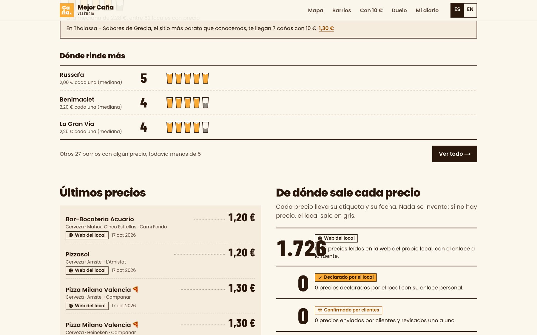 Últimos precios añadidos y contador de fuentes: 1.726 precios de la web del local, 0 declarados por el local y 0 enviados por clientes