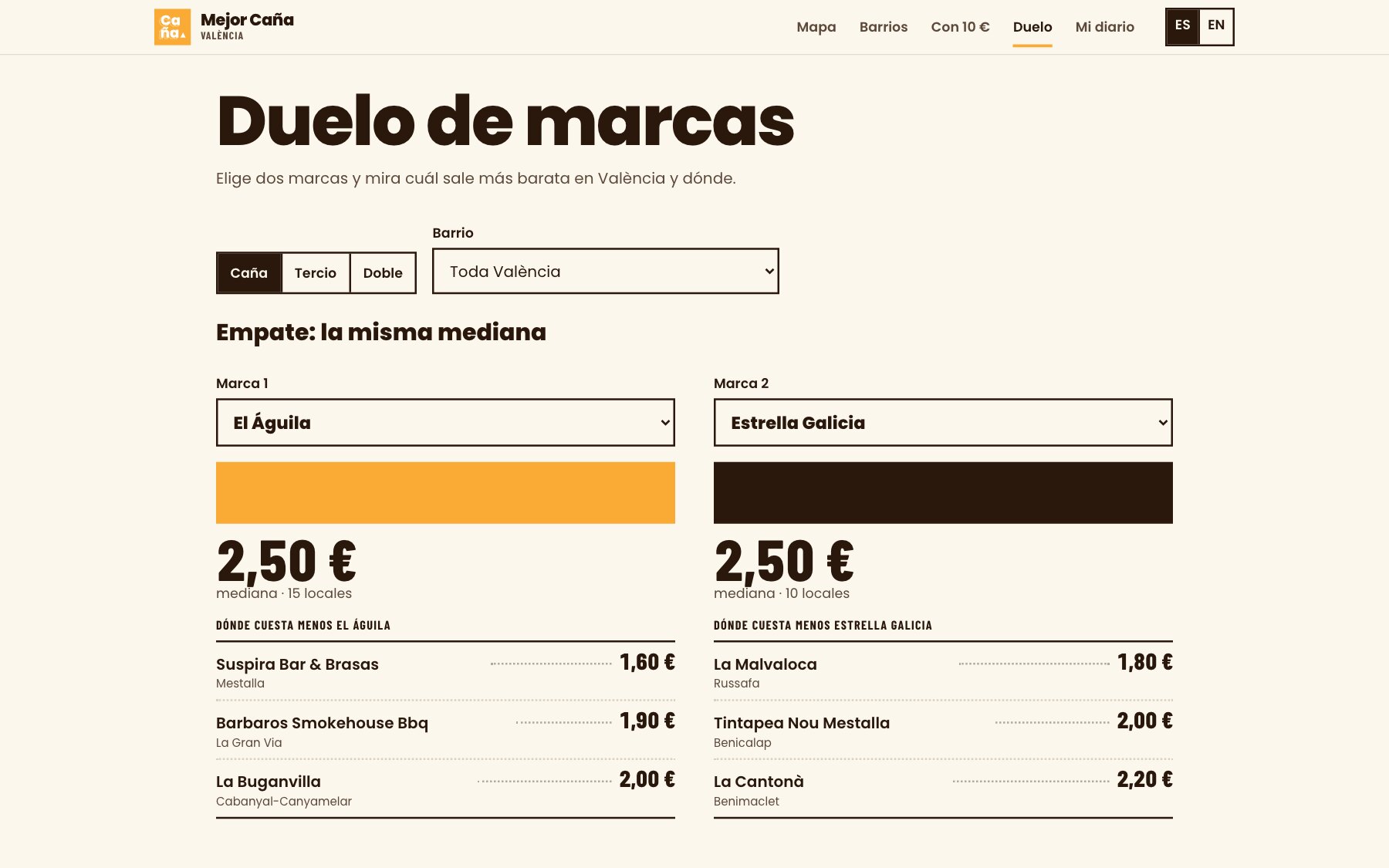 Duelo de marcas: El Águila y Estrella Galicia empatan a 2,50 € de mediana, con los locales donde cuesta menos cada una